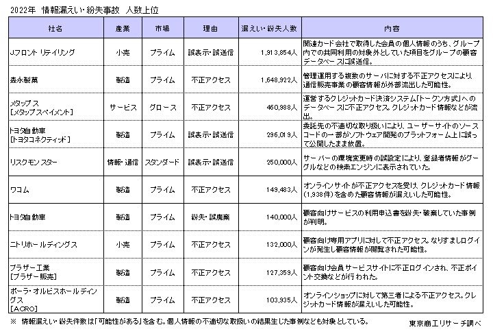 情報漏洩